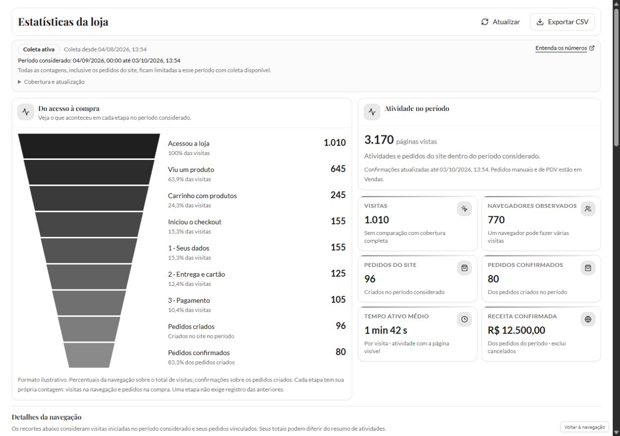 Estatísticas fictícias com coleta ativa, período considerado, 1010 visitas, 96 pedidos criados e 80 confirmados, além de tempo ativo médio.