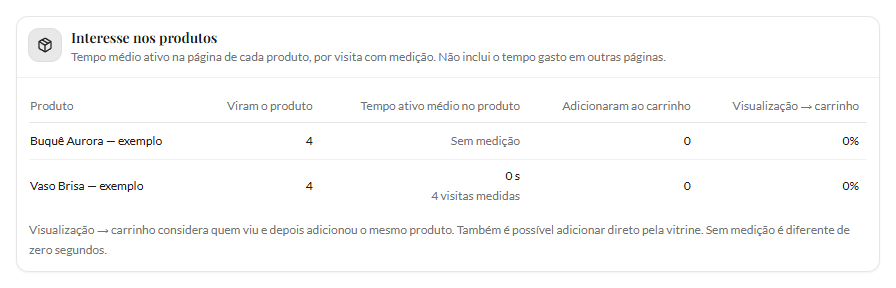 Dois produtos fictícios: Buquê Aurora com Sem medição e Vaso Brisa com 0 s em quatro visitas medidas.